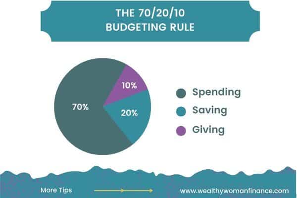 70/20/10 rule: family and personal budget categories and household expenses