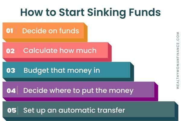 How to organize sinking funds and sinking fund categories: step by step