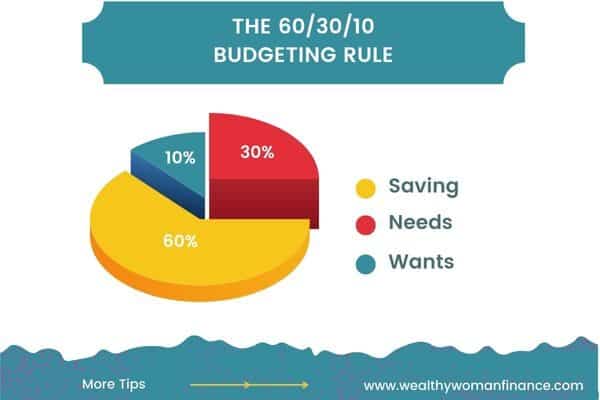 60 30 10 budgeting rule categories and examples