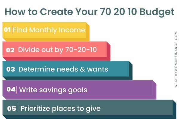 What is the 70 20 10 Rule Budget? + Free Worksheet for More Cash!