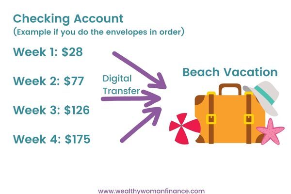 100 envelope challenge chart digital savings