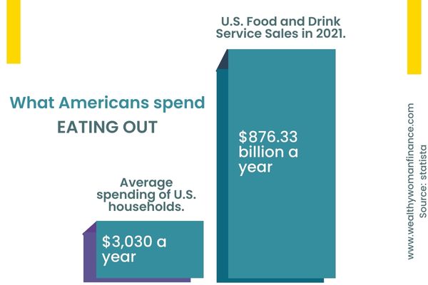 how much Americans spend eating out infographic; no fast food; how to stop eating out to save money