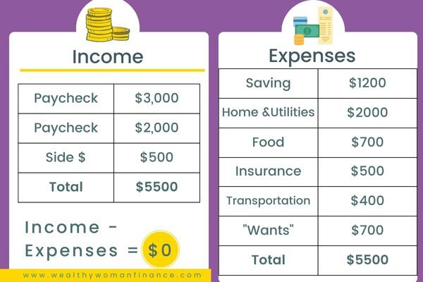 examples of zero based budget for family with free printable