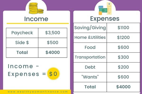 free zero based budget template printable and examples