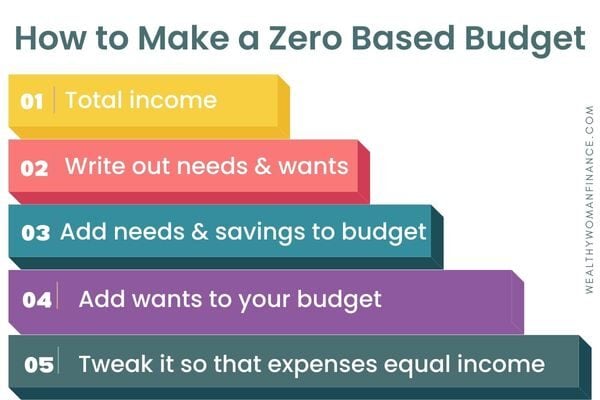 How to make a zero based budget with template and calculator