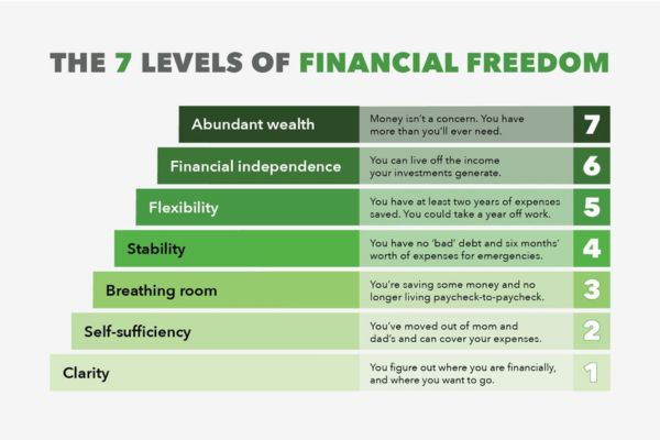 7 levels of financial freedom chart: why can't you save money