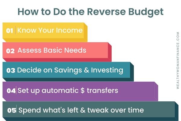 Reverse Budgeting: Pay Yourself First For Better 2024 Results