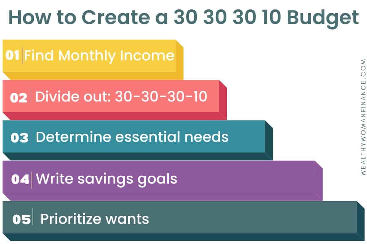 How to do the 30/30/30/10 budget in finance