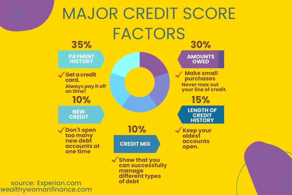 major credit score factors, financial literacy definitions and terms